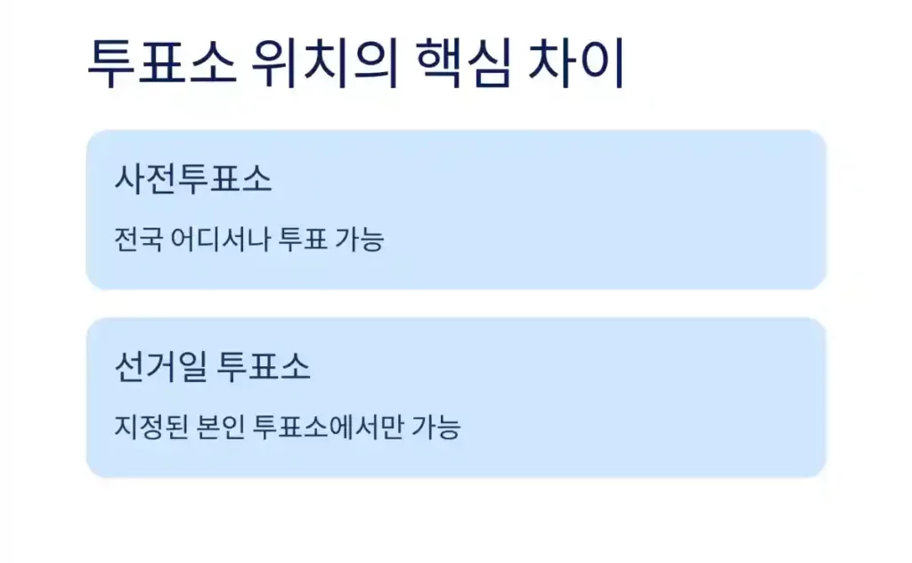 1 선거일 투표 아무데서나 해도될까03 투표소 위치의 핵심 차이