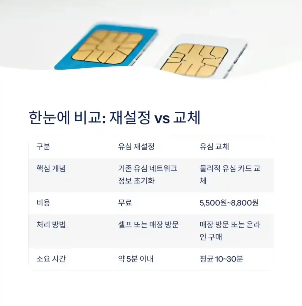 SKT 유심 재설정 방법 유심 재설정과 교체 차이점 및 선택 방법 09