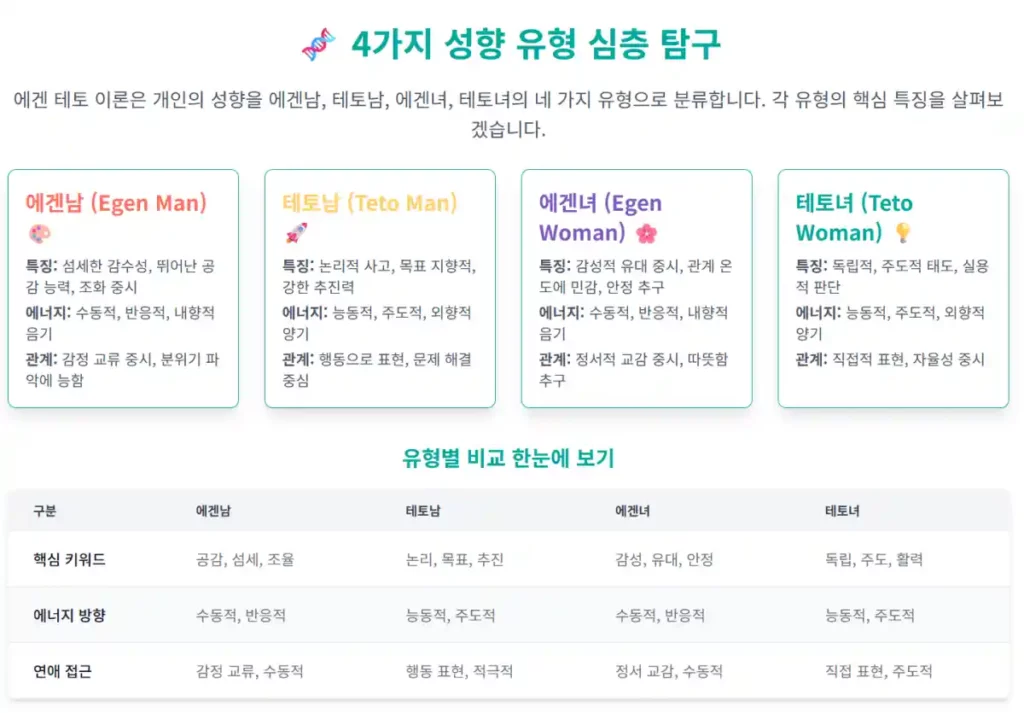 에겐 테토 테스트 4가지 성향 유형 심층 탐구