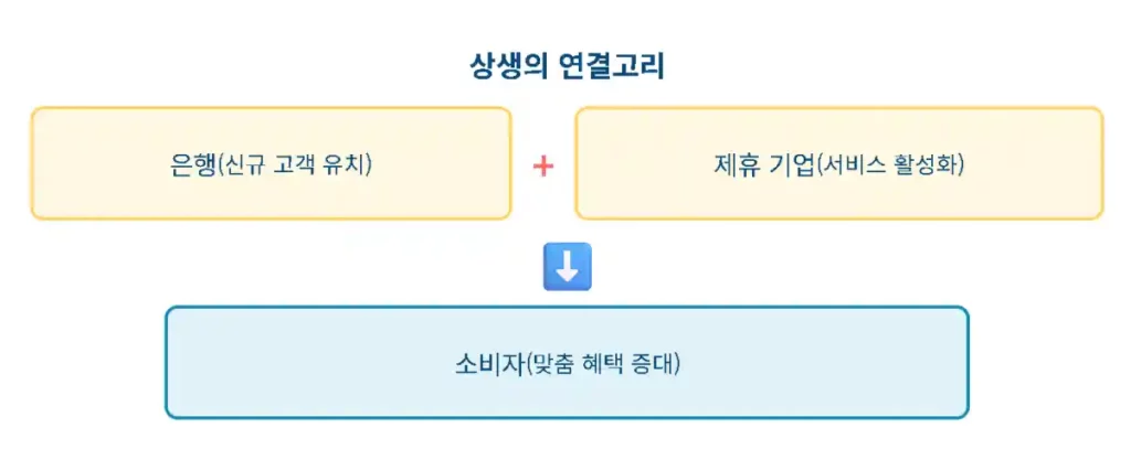콜라보 통장 상생의 연결 고리