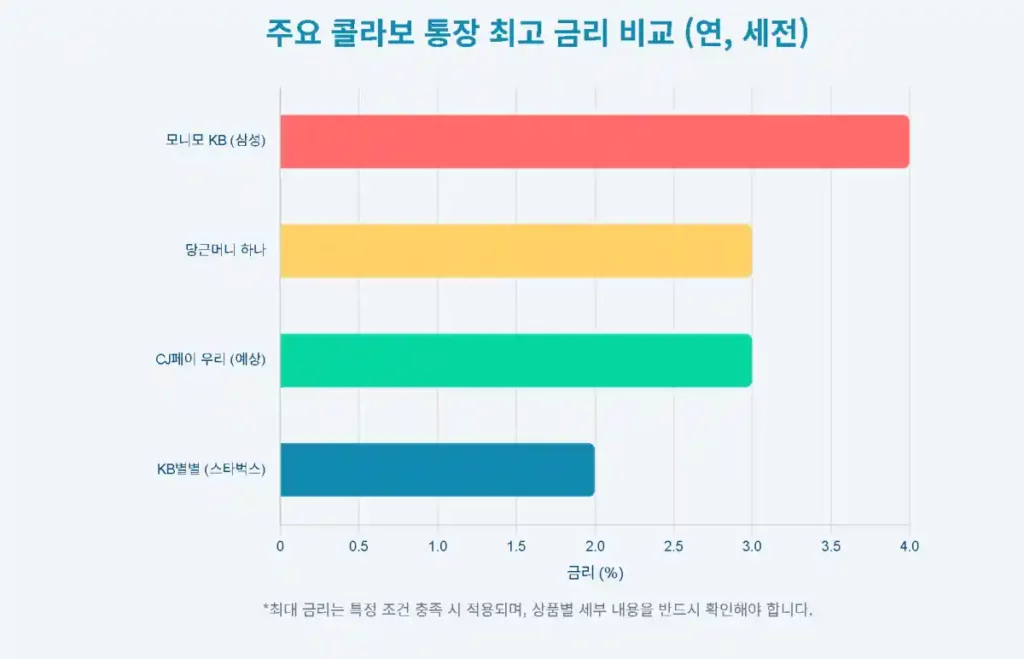 콜라보 통장 주요 콜라보통장 최고 금리 비교 모니모 KB 삼성 당근머니 하나 CJ페이 우리 KB별별 스타벅스