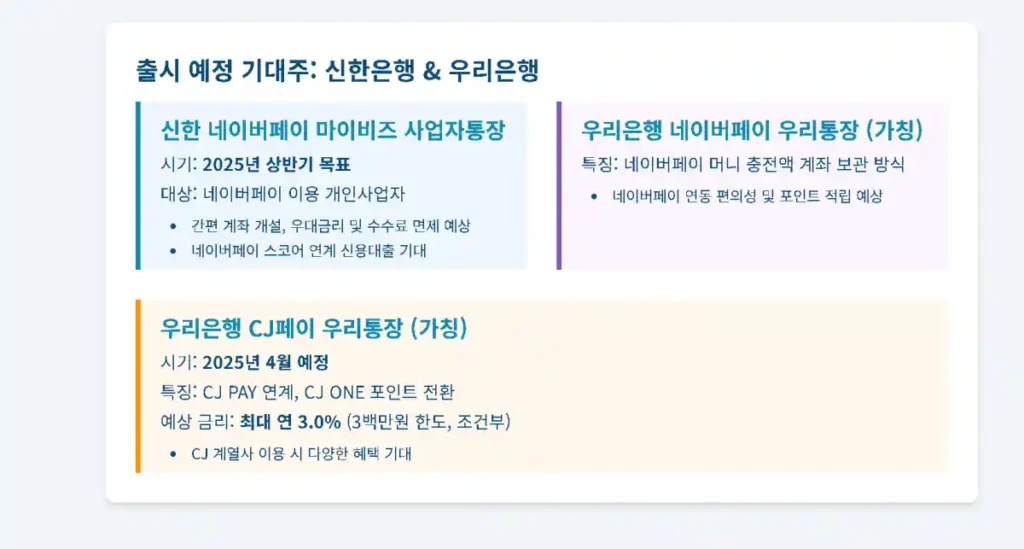콜라보 통장 출시 예정 신한 은행 우리은행 신한 에이버페이 마이비즈 사업자통장 우리은행 네이버페이 우리통장 우리은행 CJ 페이 우리통장(가칭)
