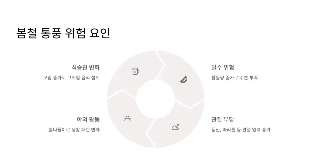봄철, 통풍 발작을 특히 조심해야 하는 이유