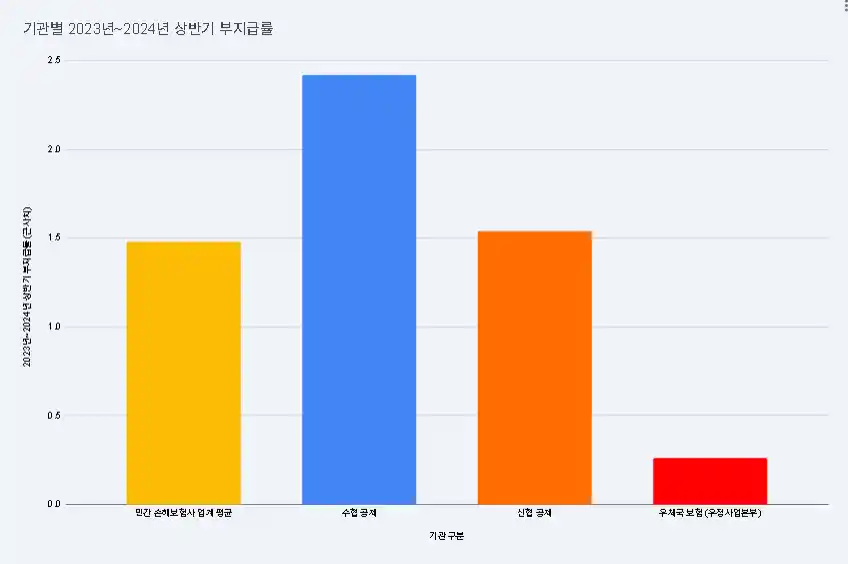 기관별 2023 2024 상반기 부지급률