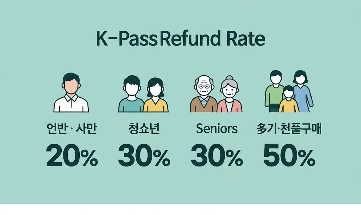2026년 K패스 교통카드 환급 방법 모르면 매달 날리는 돈