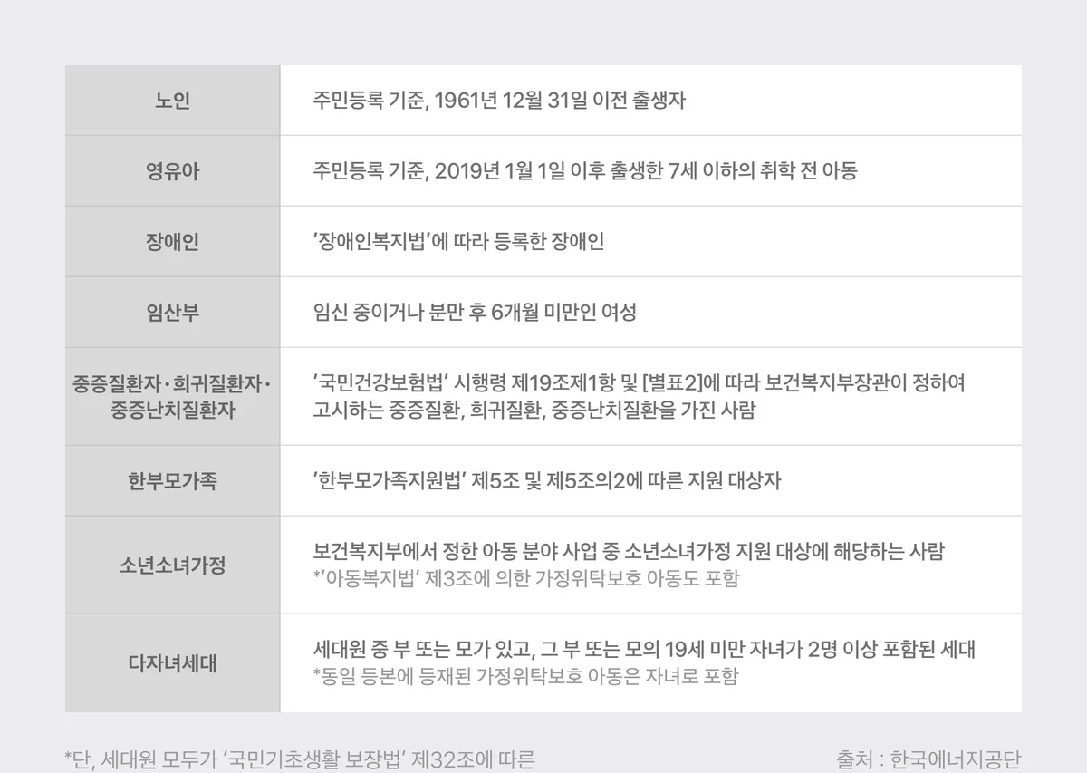 2026 에너지바우처 70만원 기한 놓치면 즉시 소멸합니다