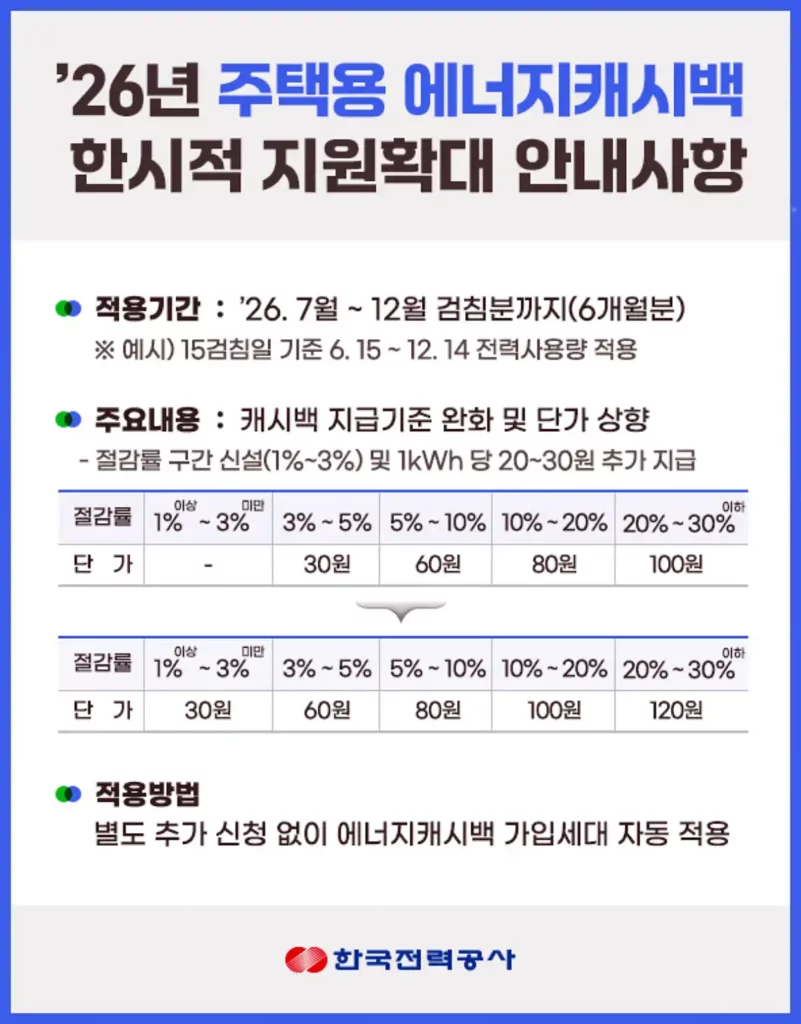 한전 주택용 에너지캐시백 지원확대 공지